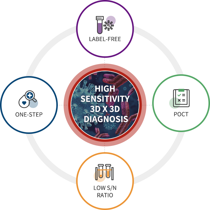 면역진단신기술