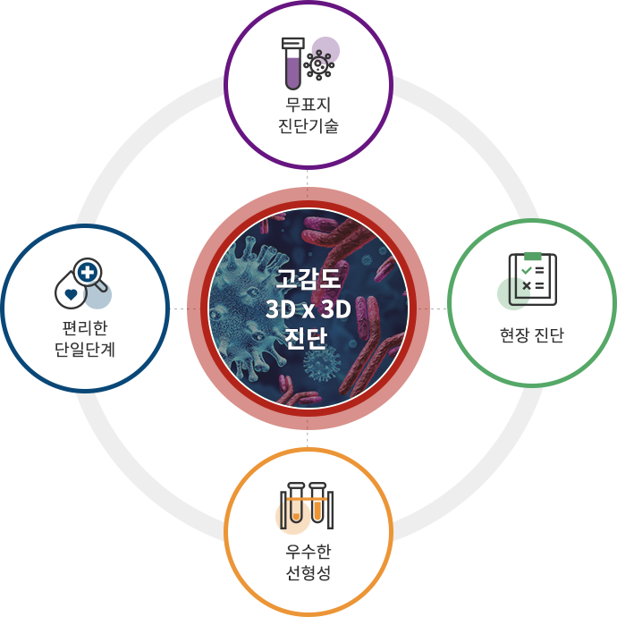 면역진단신기술